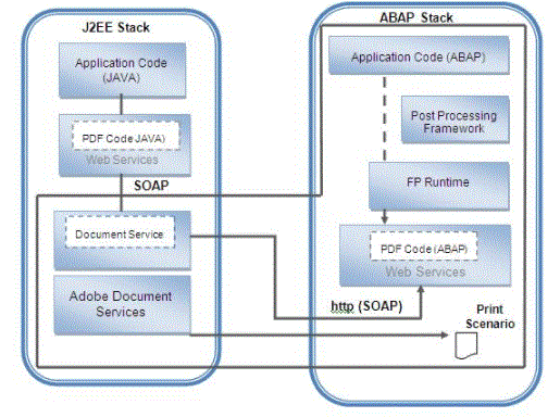 smart form architecture