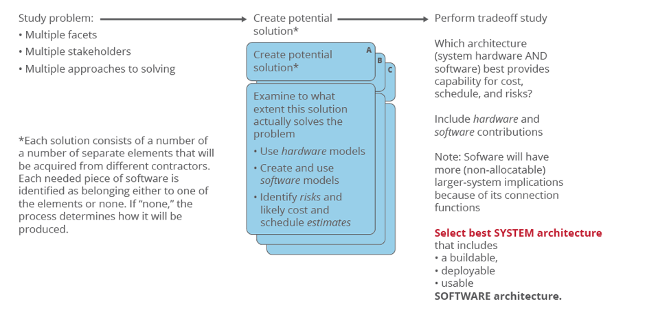software architects