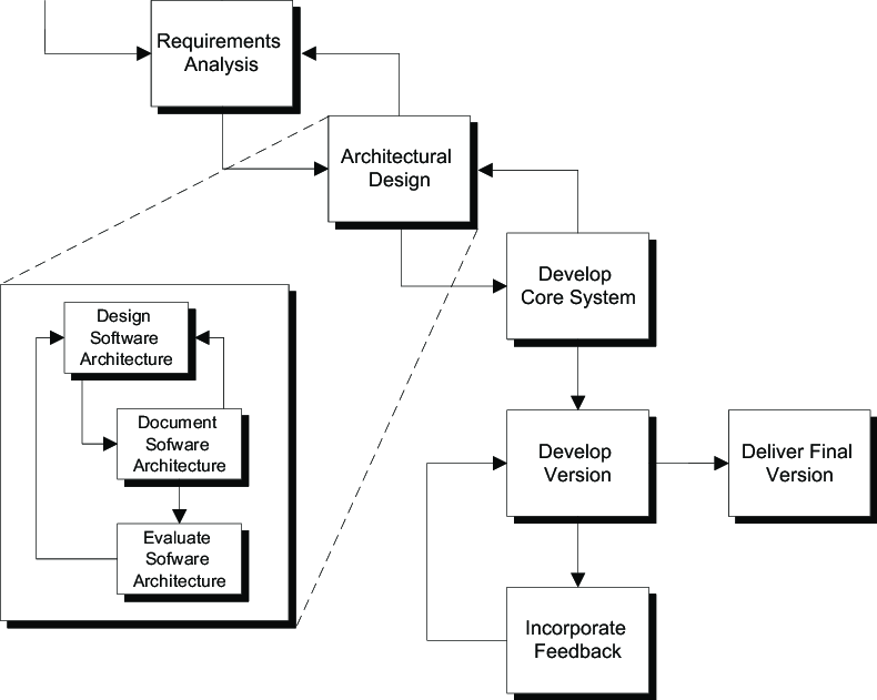 software architecture