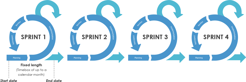 Sprint length in Scrum