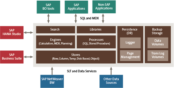 structure of security challenges in SAP