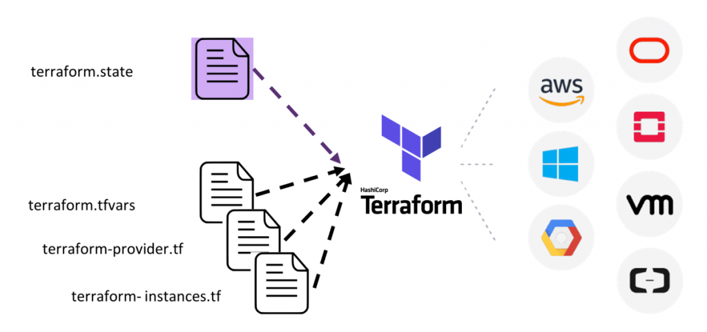 What is Terraform?