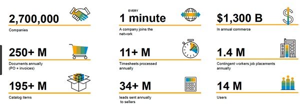 the benefits of using SAP Ariba