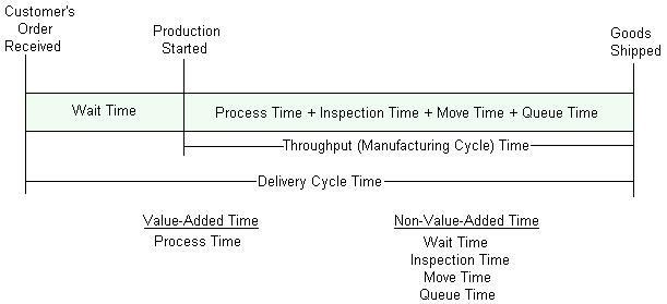 cycle time and throughput