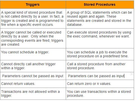 Trigger and Stored Procedure