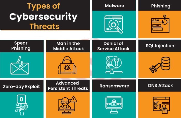Types of Cyber Threats