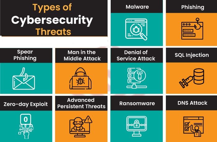Types of Cyber Threats
