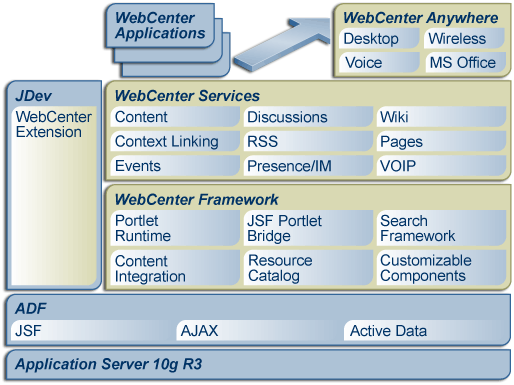 Understanding the oracle web center