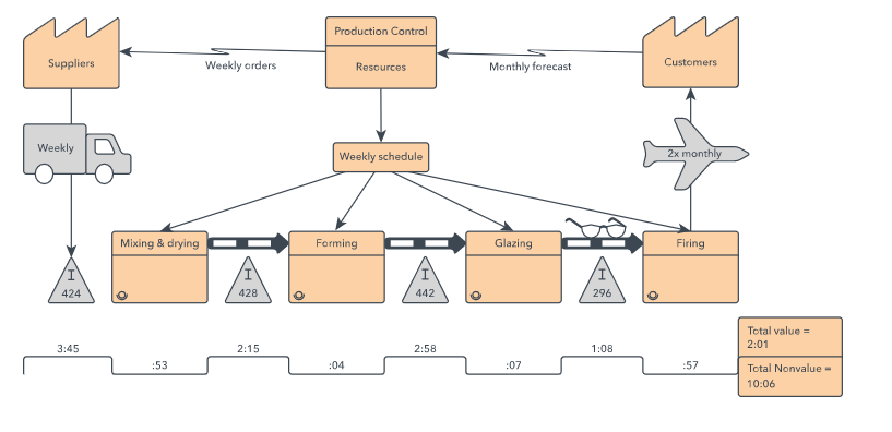Value stream mapping