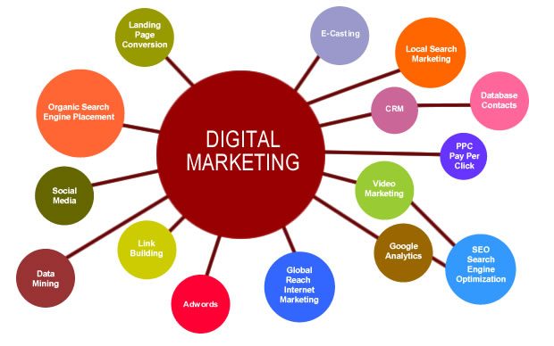 Digital Marketing Strategy