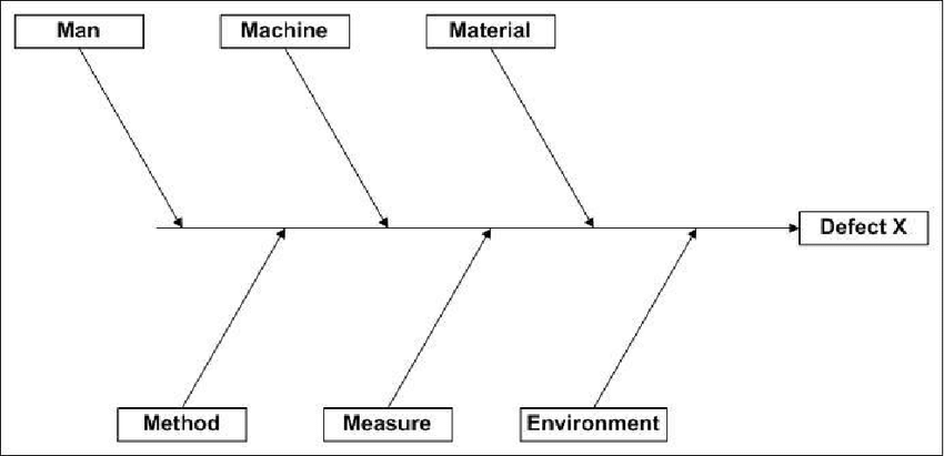 6 M's of the Ishikawa Diagram