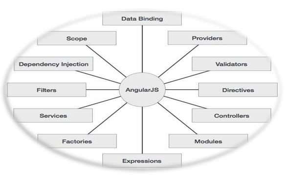 A pictorial portrayal of a few significant pieces of Angular JS.
