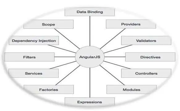 A pictorial portrayal of a few significant pieces of Angular JS. 