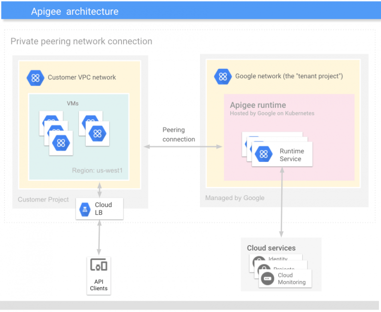 Apigee Tutorial | A Comprehensive Guide for Beginners | Updated 2025