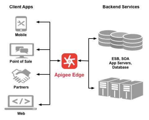 Apigee Edge