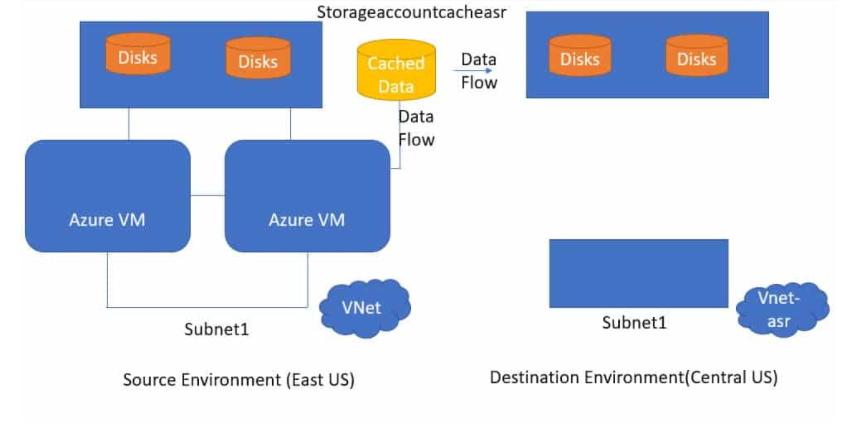 Azure Site Recovery Architecture