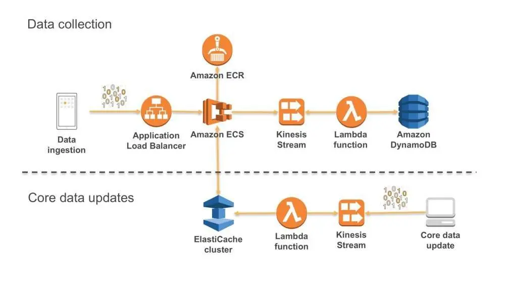 AWS Architecture