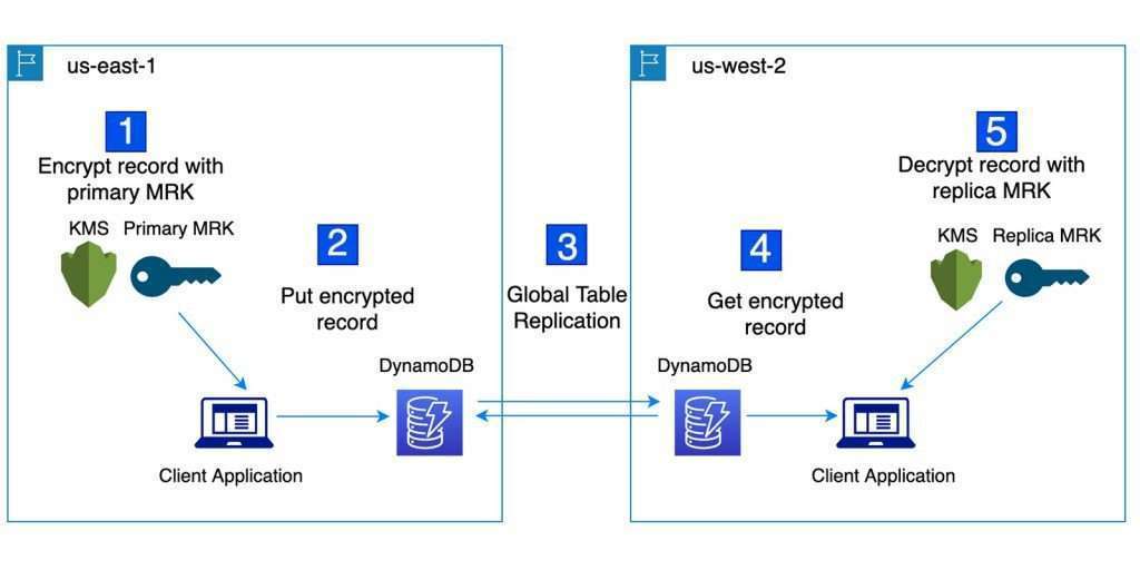AWS Key Management Service
