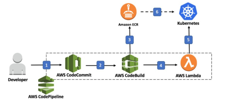 AWS SDKs and Tools maintenance policy