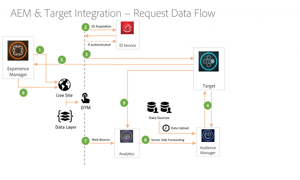 Adobe Analytics for Target