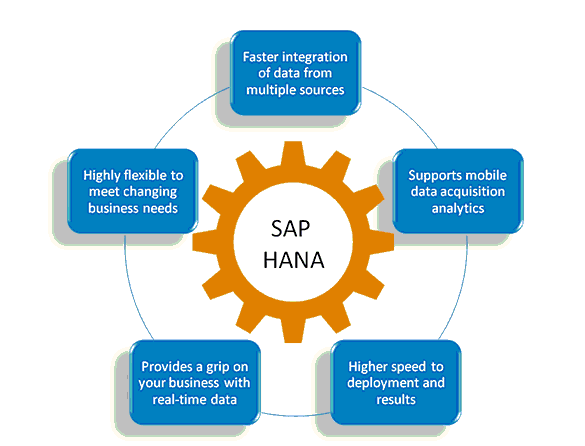 Advantages of SAP HANA