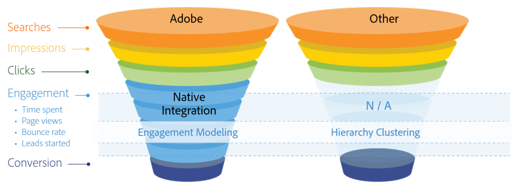 Advantages of Adobe Analytics