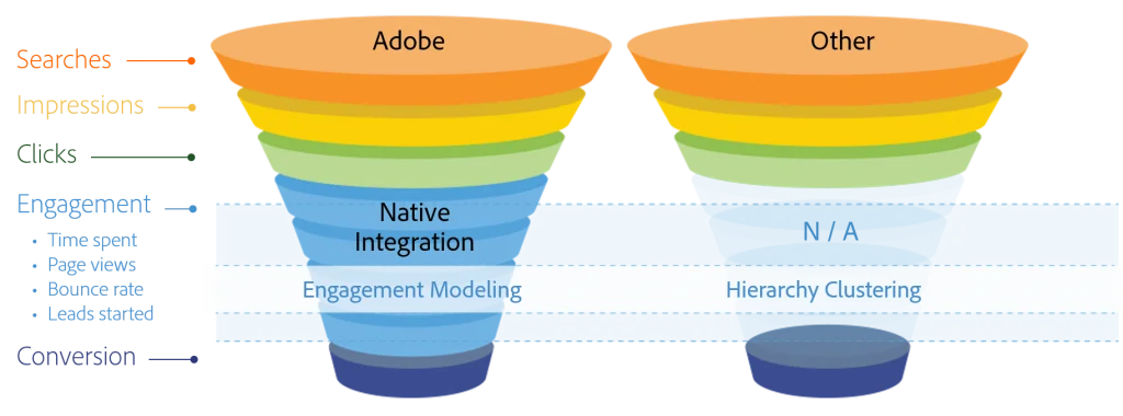 Advantages of Adobe Analytics