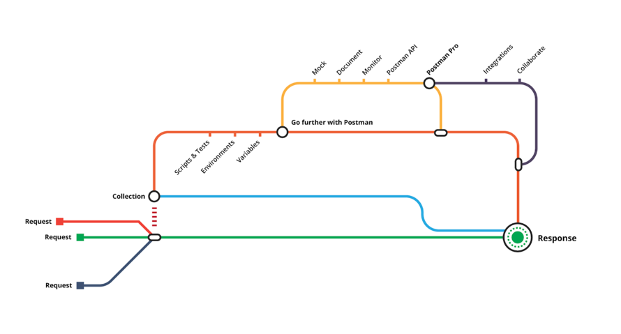 Advantages of Collections in Postman