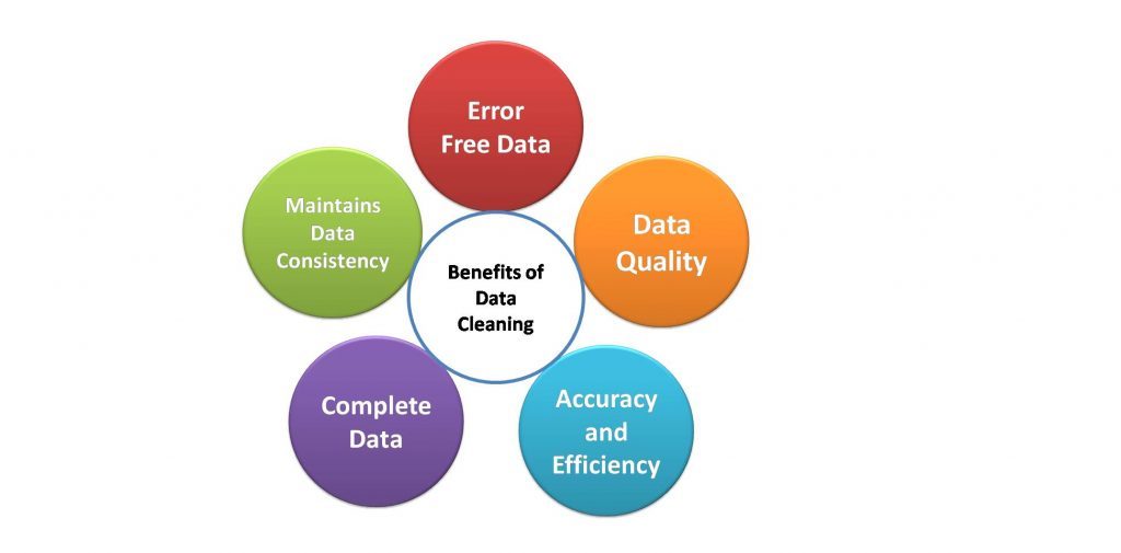 Advantages of Data Cleaning