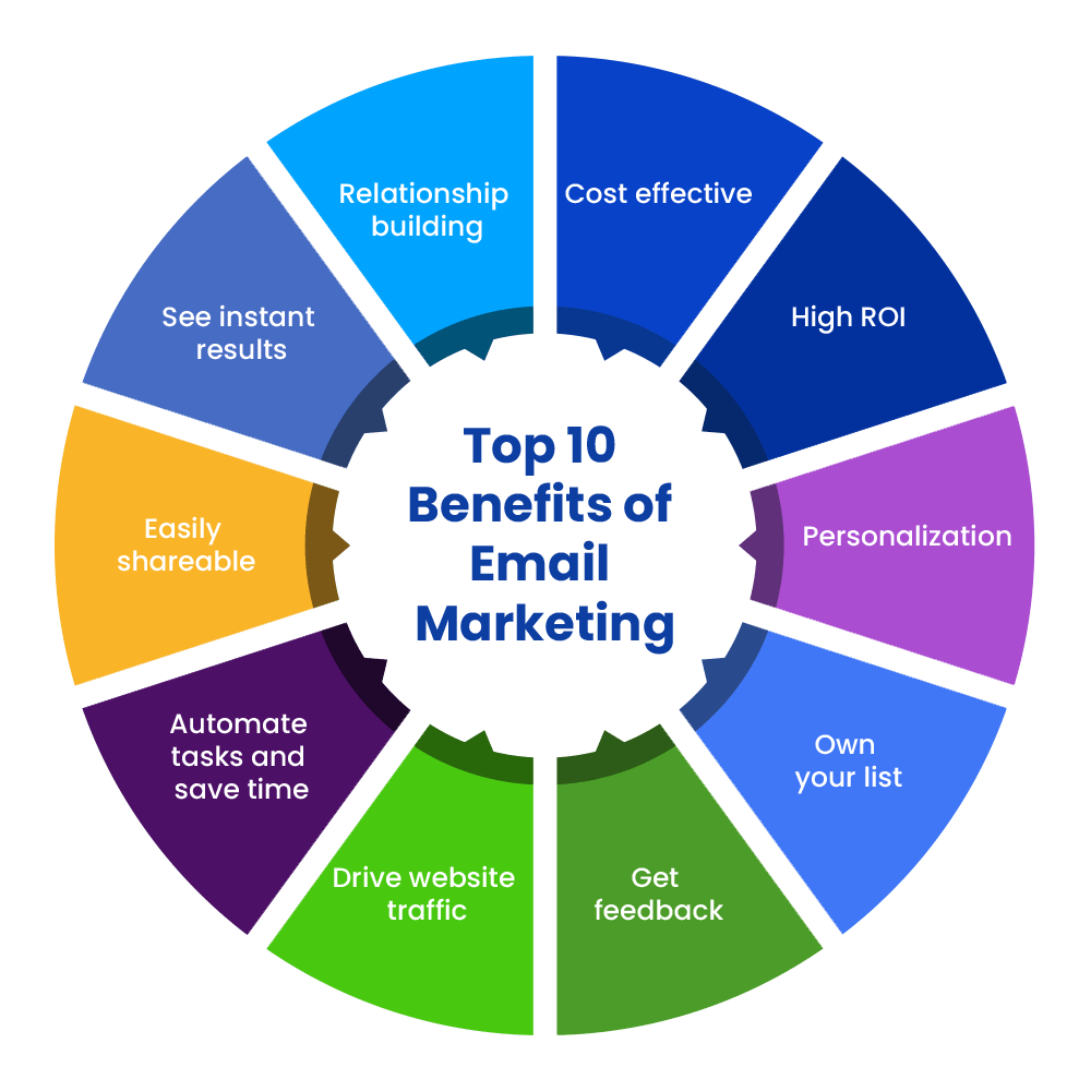 Advantages of email advertising