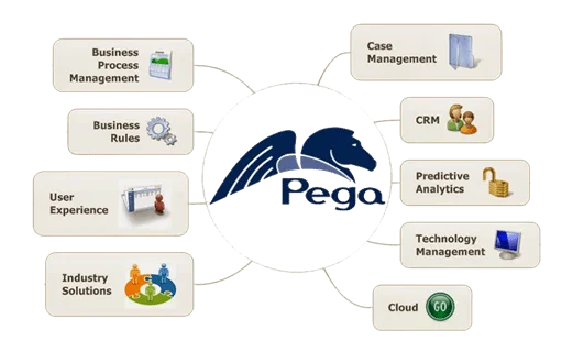 Advantages of the Pega BPM