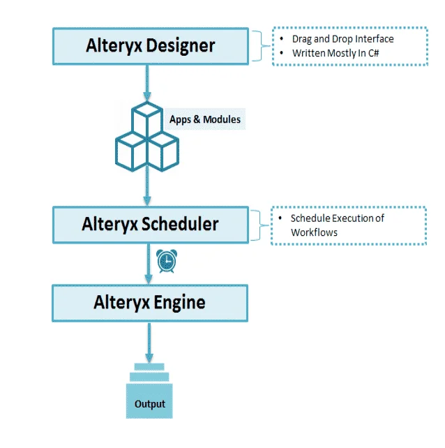 Alteryx Architecture