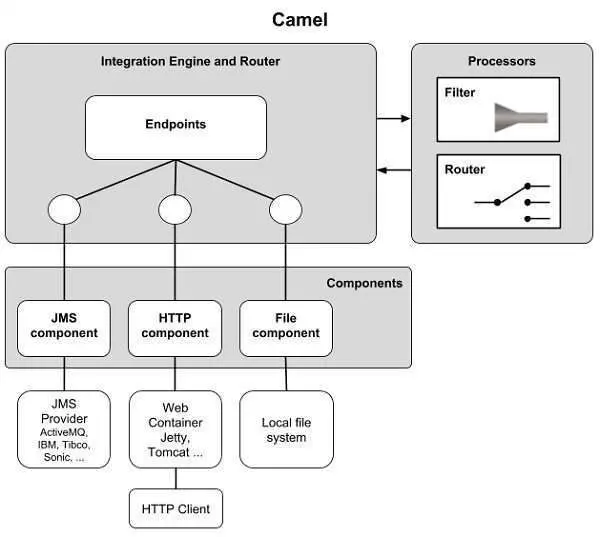Apache Camel Architecture