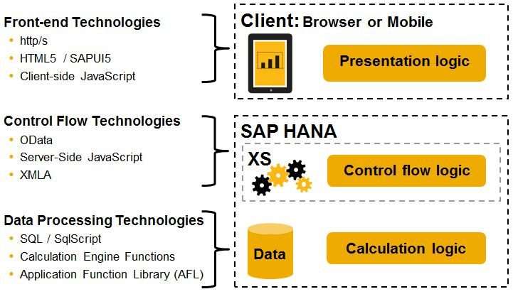 Applications Of HANA