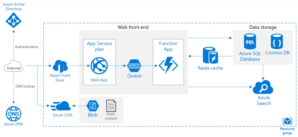 Azure Architecture