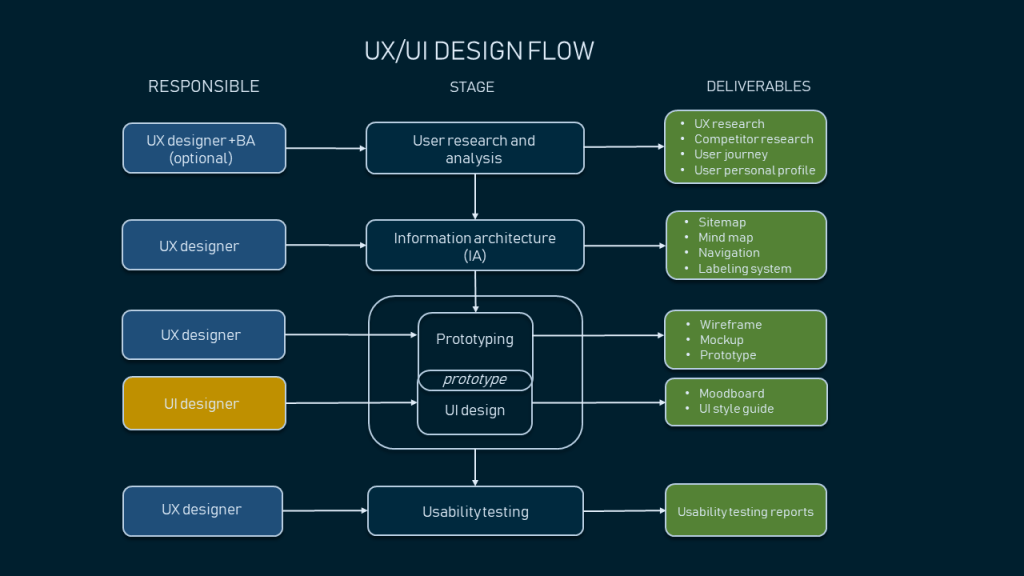 Architecture of UI design