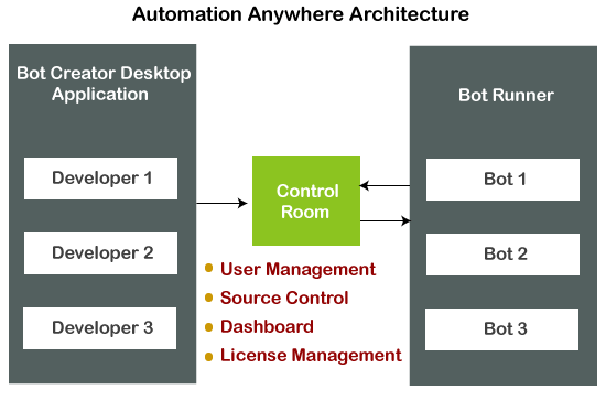 Automation Anywhere Architecture