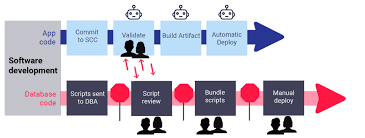 Automation of database administration