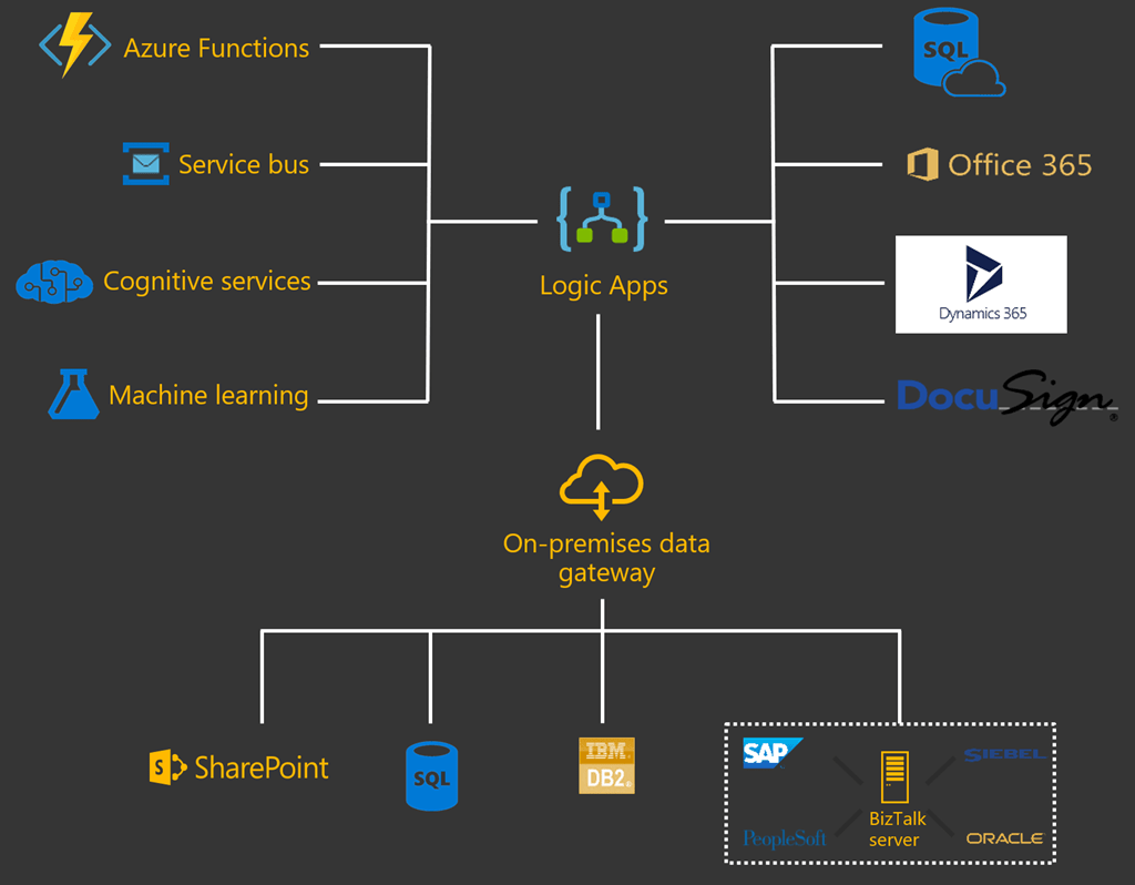Azure Logic Apps