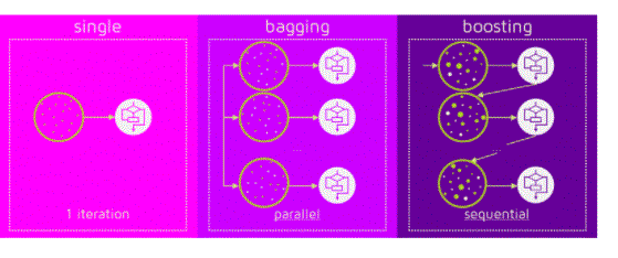 Ensemble Learning Methods: Bagging, Boosting and Stacking