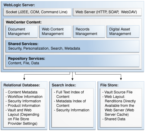 Basic WebCenter Content Concepts