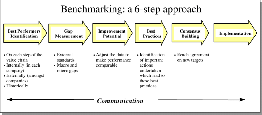 Benchmarking
