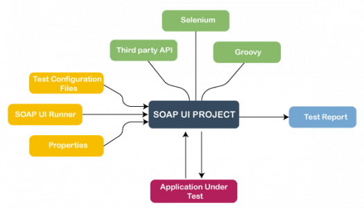 SOAPUI Tutorial for Beginners | Testing SOAP Services | Updated 2026