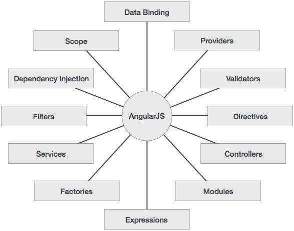 The Modules in Angular 4