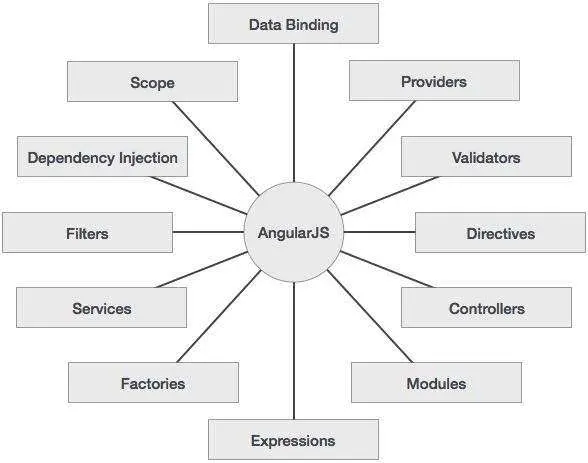 The Modules in Angular 4