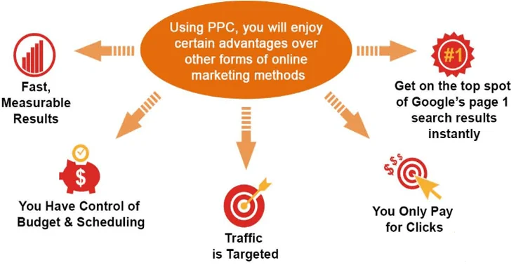 Benefits of PPC