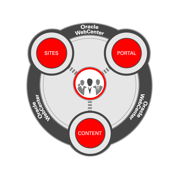 Benefits of Using WebCenter Content