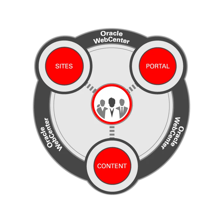 Benefits of Using WebCenter Content