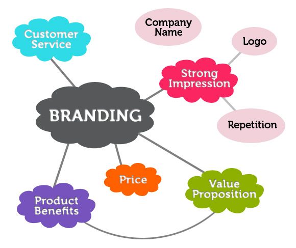 Benefits of branding