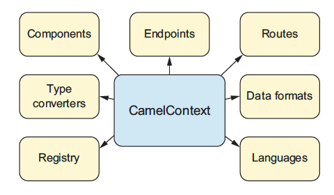 CamelContext 